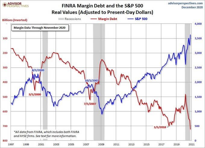 margin debt czyli kredyt zaciągany na kupno akcji