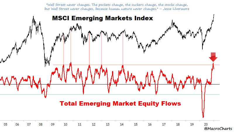 Indeks MSCI Emerging Markets i napływ kapitałów na rynki Emerging Markets