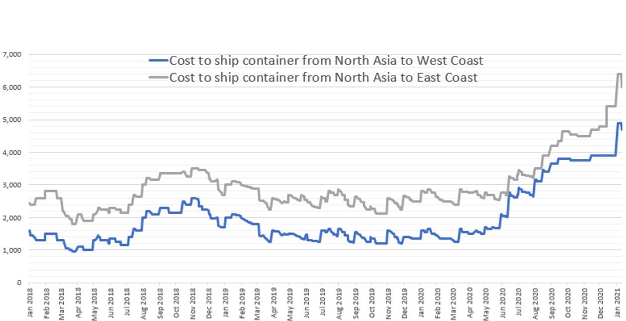 transport kontenerów z Azji do USA