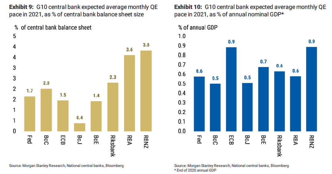 Wykres pokazujący średni oczekiwany poziom skupu aktywów przez Banki Centralne