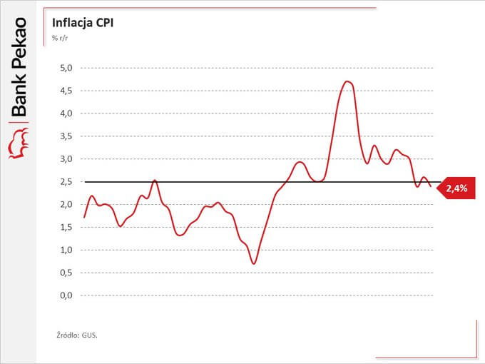 Wykres pokazujący inflację CPI w Polsce w lutym 2021 roku