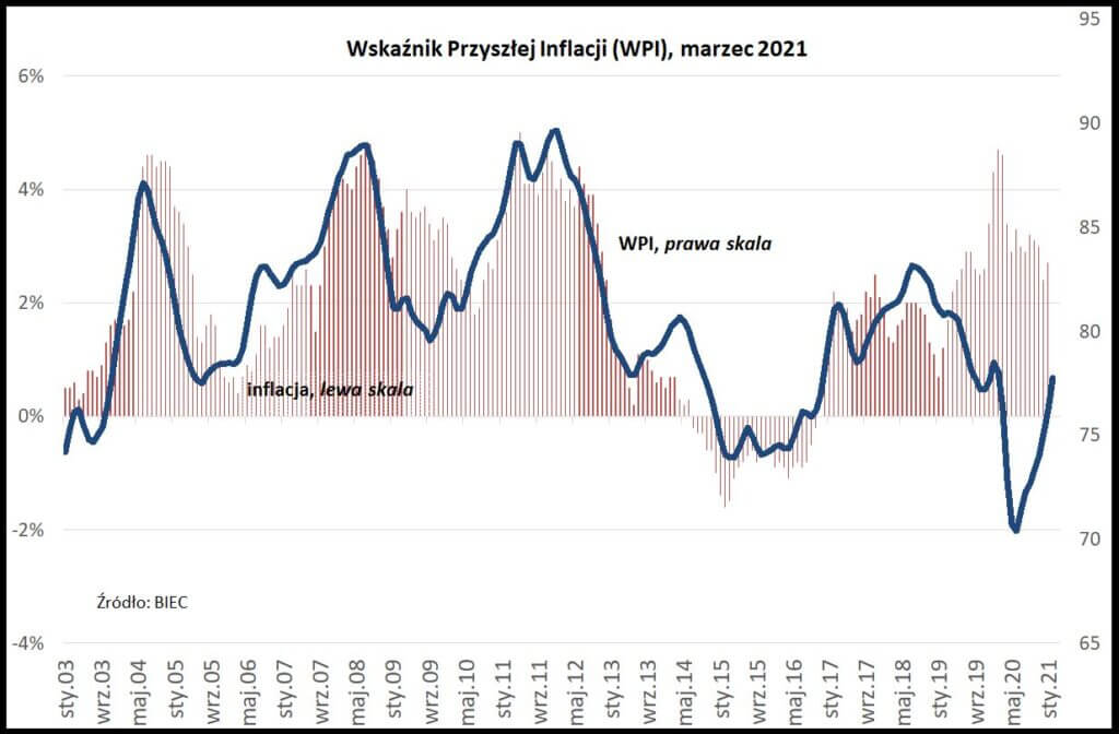 Wskaźnik Przyszłej Inflacji w marcu 2021 w Polsce 