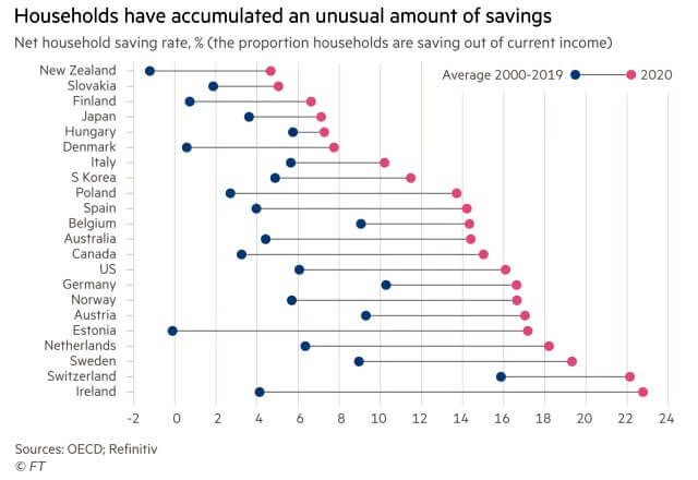 Wykres pokazujący oszczędności gospodarstw domowych na świecie w relacji średniej z lat 2000-2019 do roku 2020