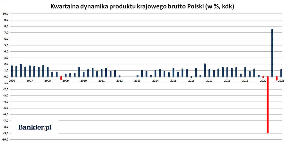Kwartalna dynamika PKB dla Polski, dane na maj 2021.
