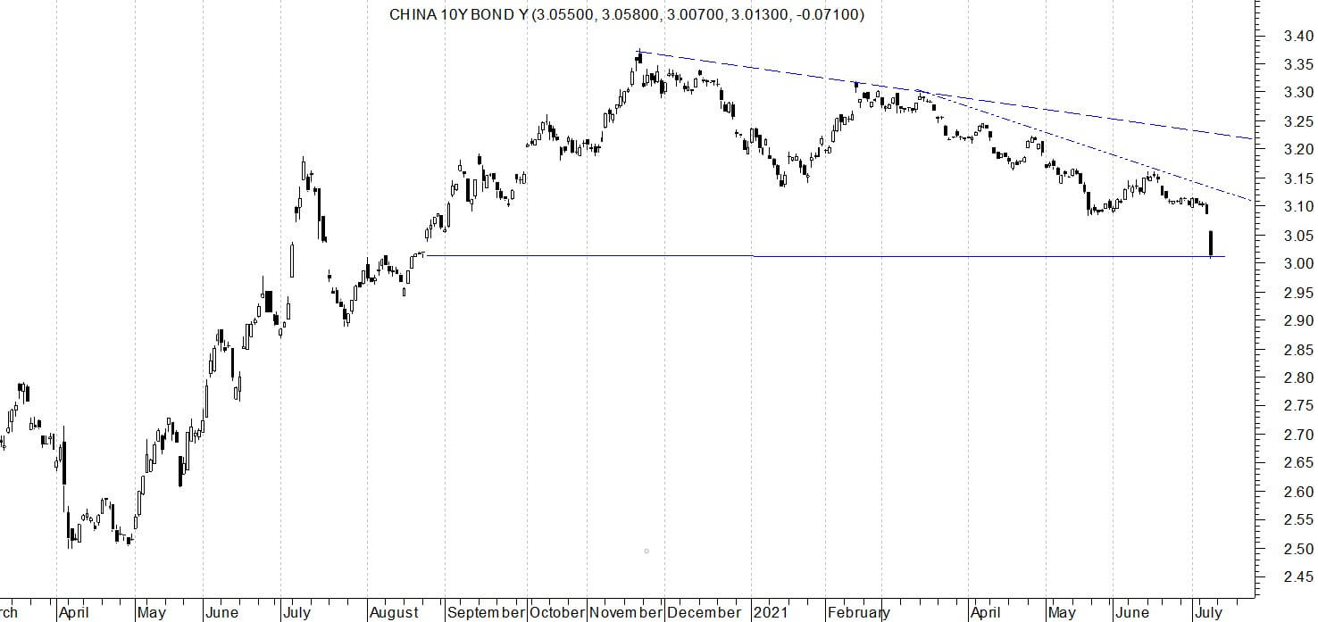 Wykres rentowności 10-letniech obligacji Chińskich.