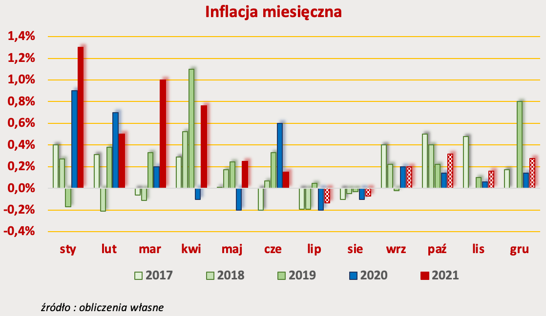 Wykres przedstawiający odczyty polskiej inflacji od 2017 roku pogrupowane w kolejne miesiące.