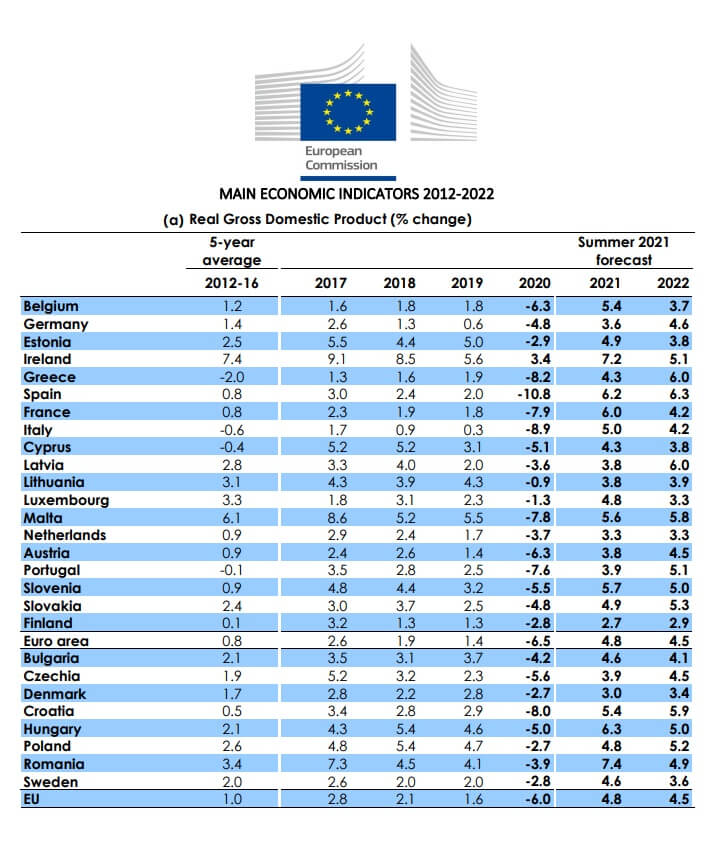 Prognozy komisji europejskiej pkb dla krajów unii na lata 2021-2022