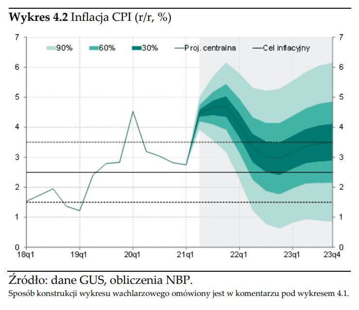 Wykres przedstawiający Inflację CPI