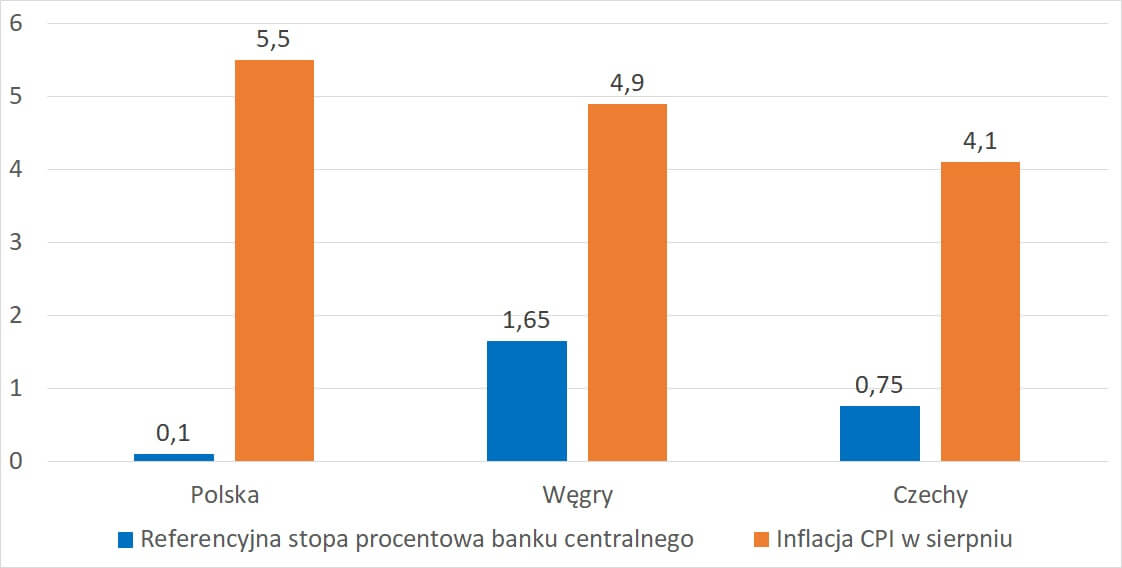 Wykres przedstawiający inflację CPI oraz Referencyjną stopę procentową banku centralnego  w danym regionie. 