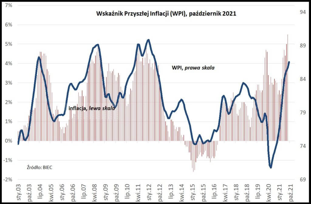 Wskaźnik Przyszłej inflacji (WPI)
