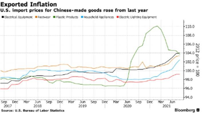 Wykres eksportu inflacji przez Chiny