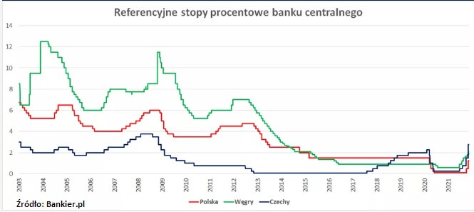 Referencyjne stopy procentowe banku centralnego
