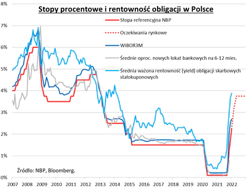 Stopy procentowe i rentowność obligacji w Polsce