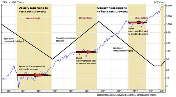 Wykres przedstawiający okresy inflacji oraz deflacji