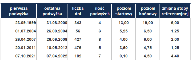 Tabela 2. Cyykle podwyżek stopy referencyjnej w Polsce od 1998r.