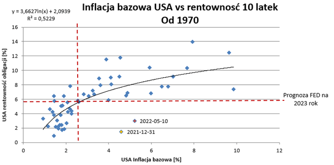 Wykres przedstawiający inflację bazową w USA vs rentowność obligacji 10-letnich