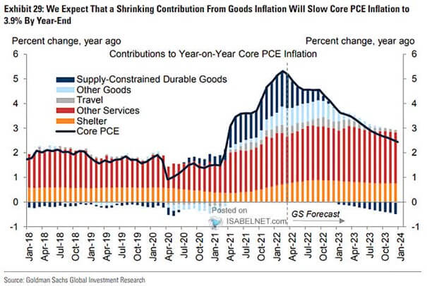 Przewidywana inflacja w USA wg Goldman Sachs