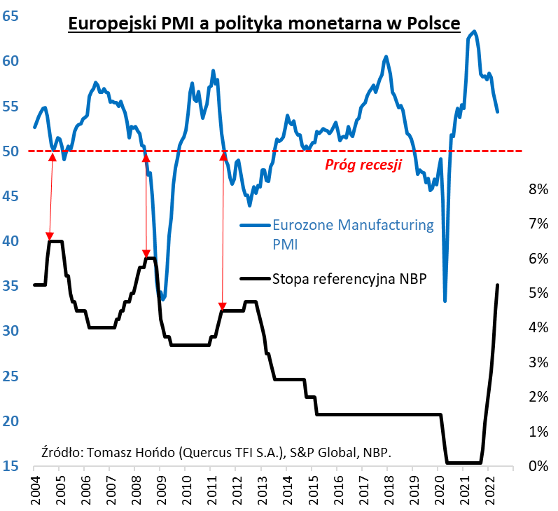 Wykres pokazujący europejski PMI w odniesieniu do polityki monetarnej w Polsce