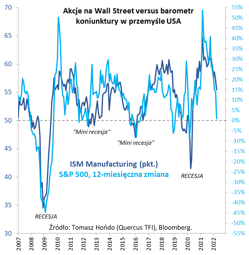 Akcje na Wall Street vs barometr koniunktury w przemyśle USA