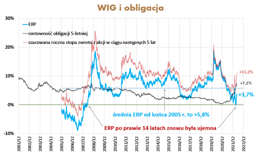 Wykres przedstawiający wartości indeksów WIG i TBSP oraz rentowności obligacji z dnia 12 maja br.