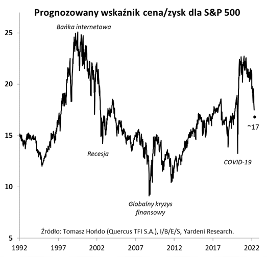 Wykres przedstawiający prognozowany wskaźnik cena/zysk dla S&P500