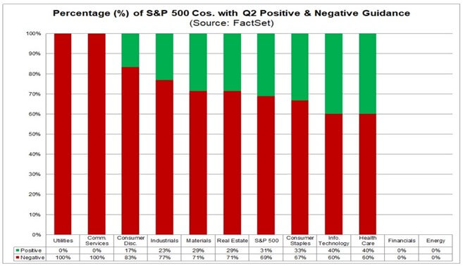 Obniżka oczekiwań spółek z S&P500 co do osiąganych wyników