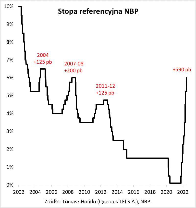 Wykres pokazujący stopę referencyjną w latach 2002-2022