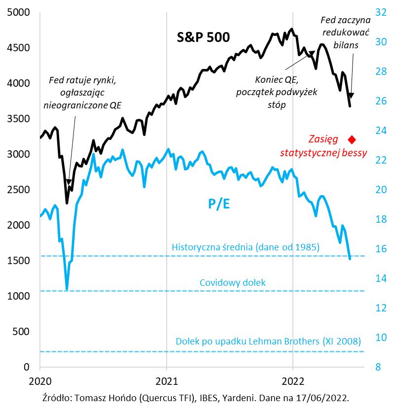 Wykres S&P500 na tle wskaźnika P/E