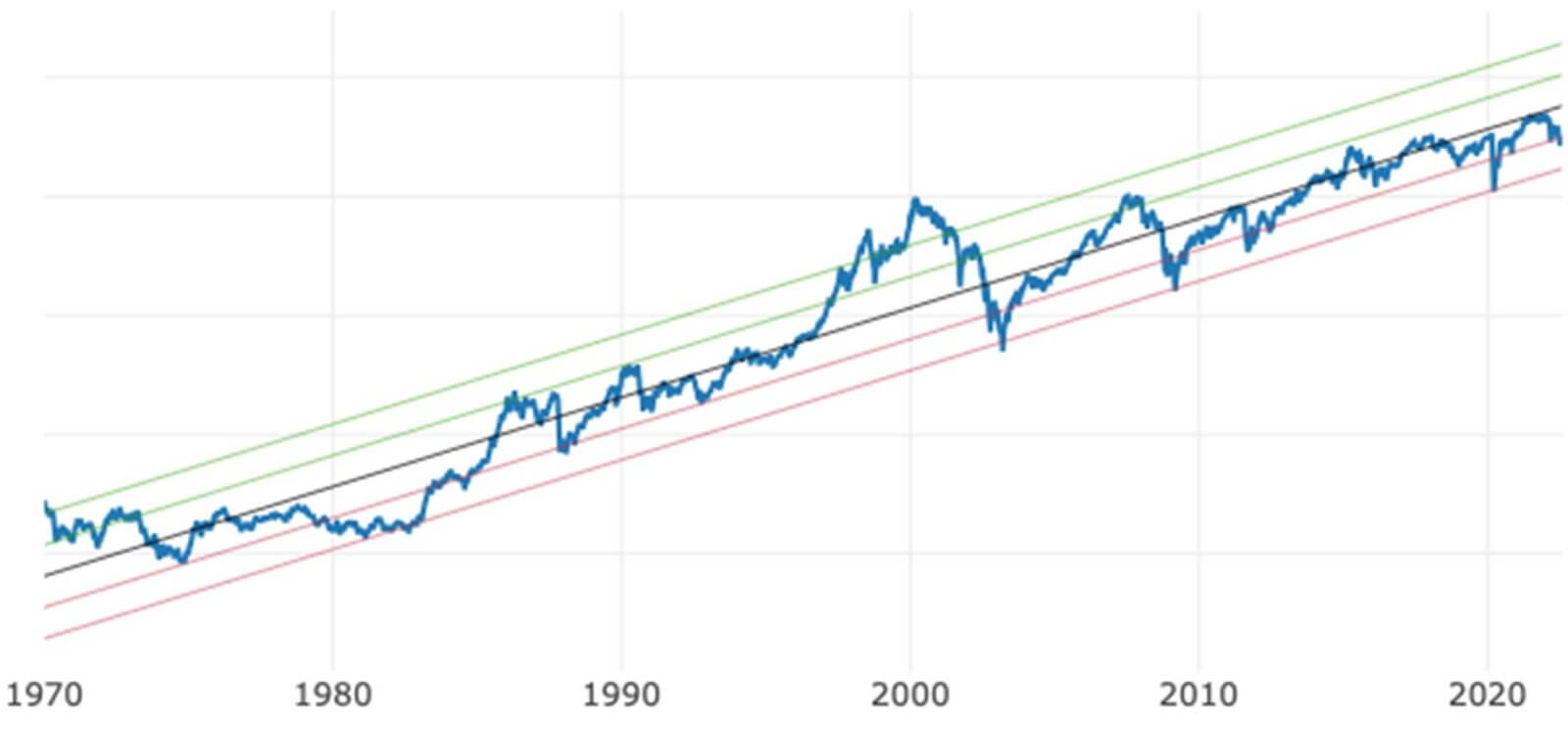 Wykres przedstawiający DAX i linię trendu w latach 1970-2022