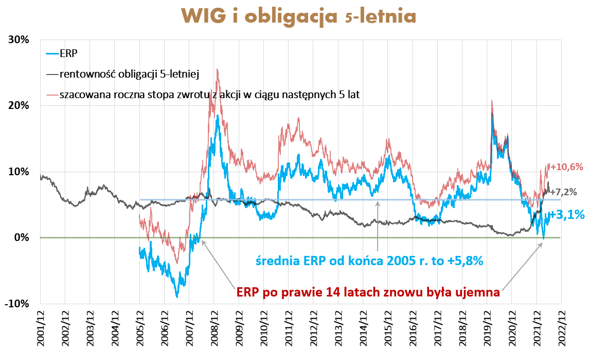Wykres przedstawiający stopę zwrotu z WIG oraz obligacji 5-letniej w Polsce oraz wskaźnik ERP - lipiec 2022