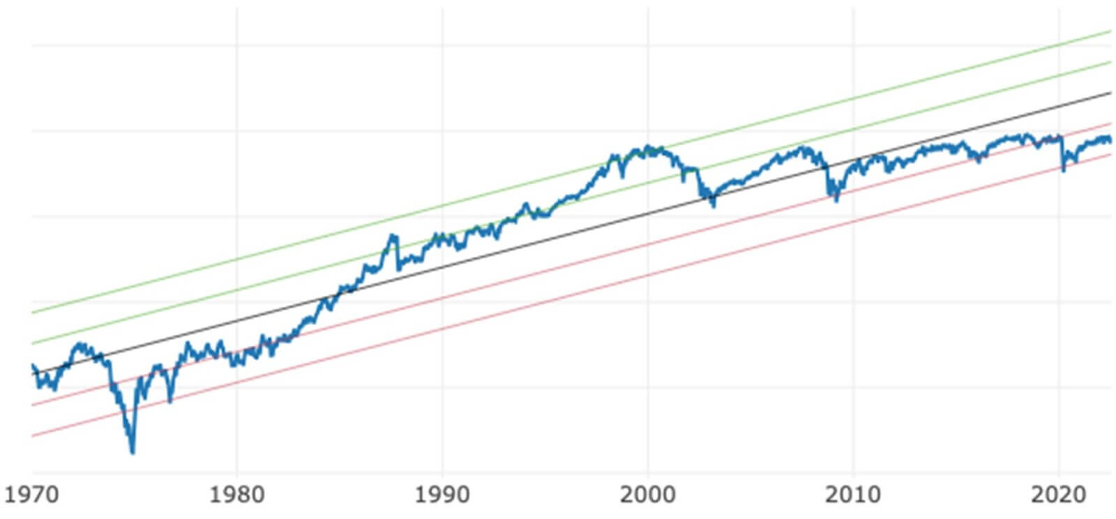 Wykres przedstawiający FTSE100 i linię trendu w latach 1970-2022