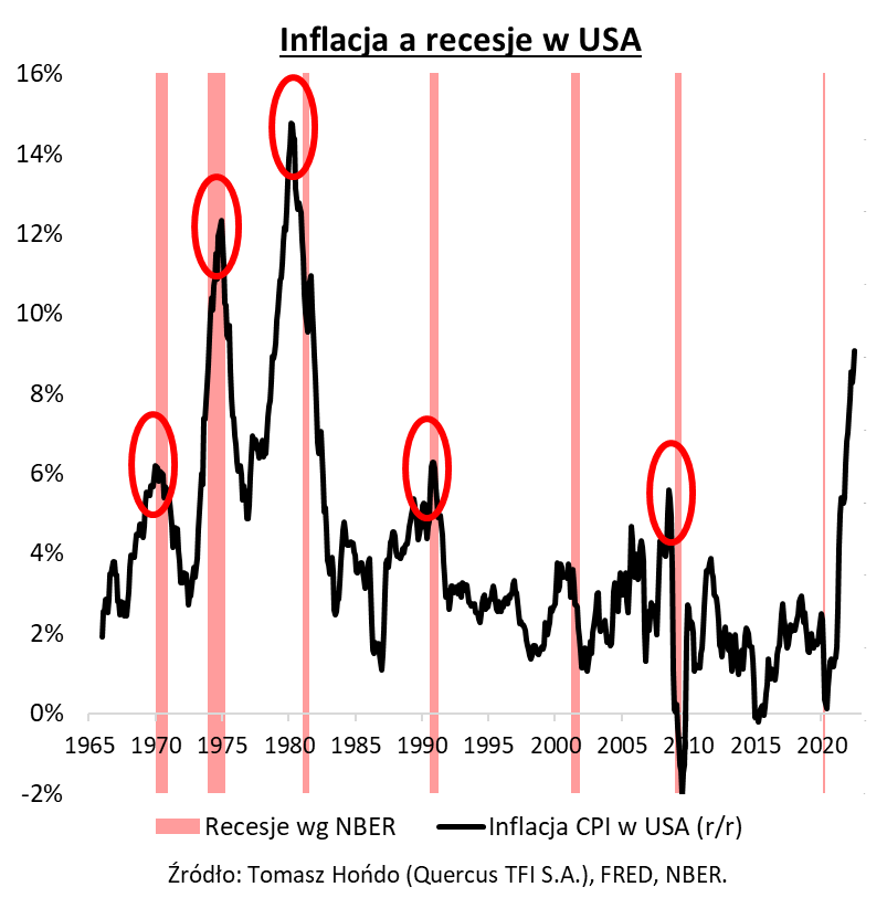 Wykres przedstawiający zestawienie inflacji oraz recesji w USA od 1965 roku