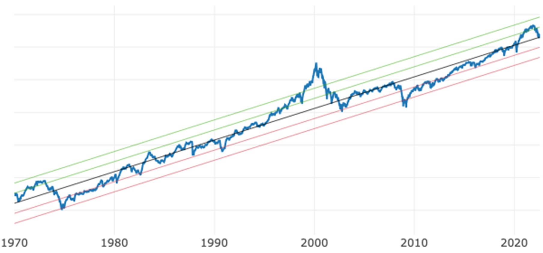 Wykres przedstawiający Nasdaq i linię trendu w latach 1970-2022