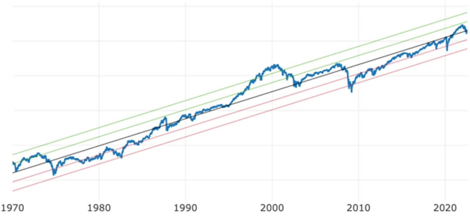 Wykres przedstawiający S&P500 i linię trendu w latach 1970-2022