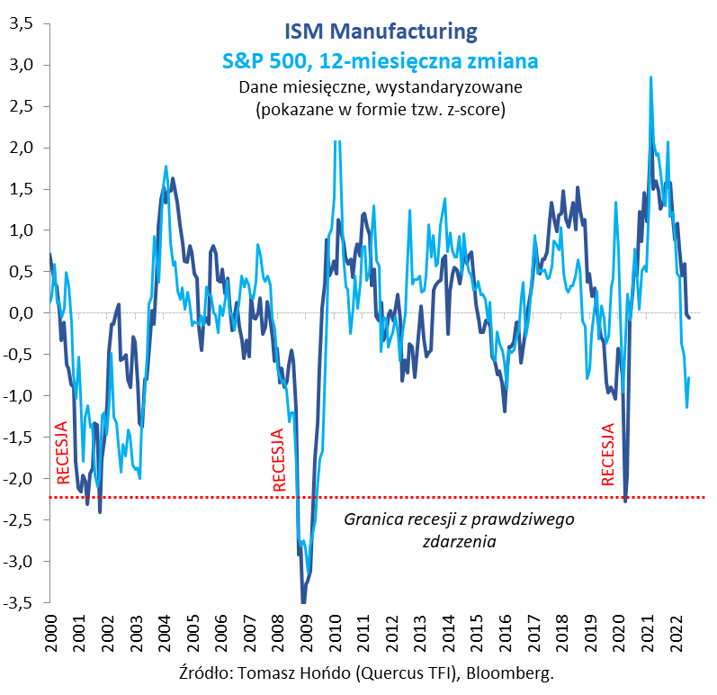 Wykres przedstawiający wskaźnik ISM Manufacturing i indeks S&P500 w latach 2000-2022