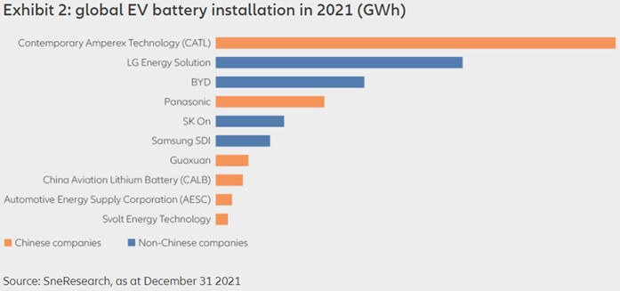Czołowi producenci baterii EV w 2021