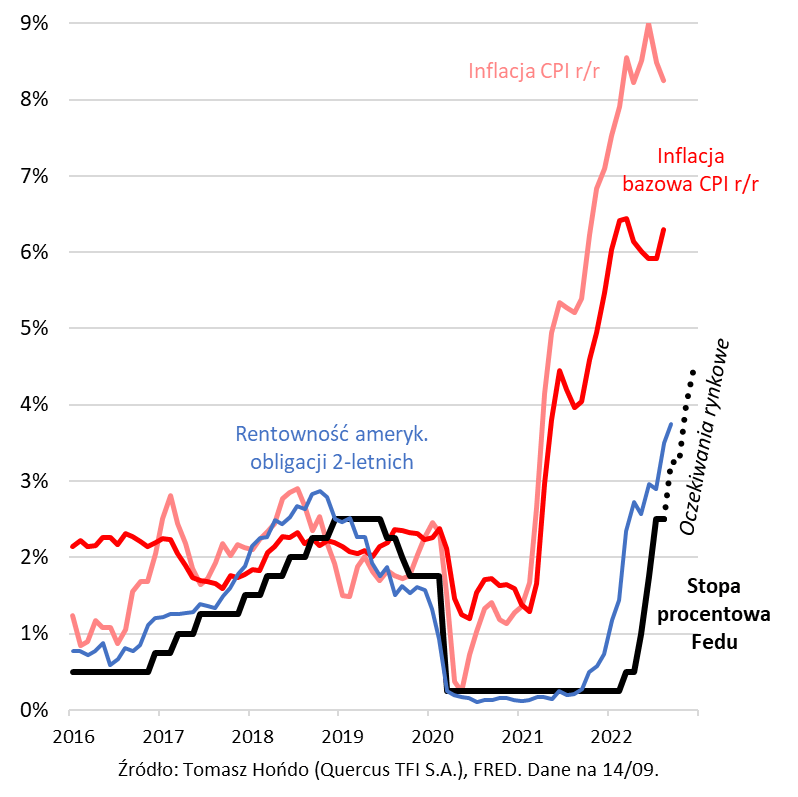 Wykres przedstawiający Inflację CPI i rentowność obligacji 2-letnich w USA od 2016 do 2022 r.