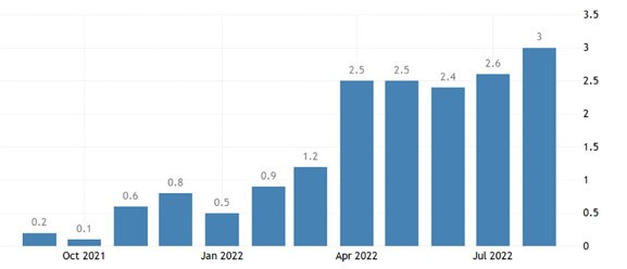 Wykres pokazujący poziom inflacji CPI w Japonii w ciągu roku na przestrzeni miesięcy od września 2021 do sierpnia 2022
