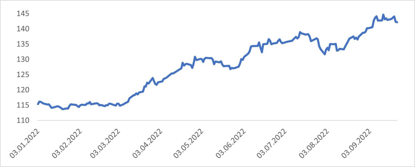 Wykres pokazujący kurs USDJPY w okresie od 01.01.2022 do 22.09.2022