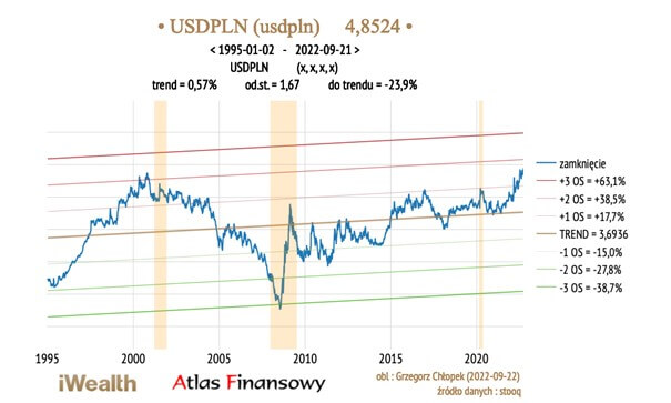 Wykres pokazujący linię trendu dla pary walutowej USD-PLN od 1995 do 2022 roku