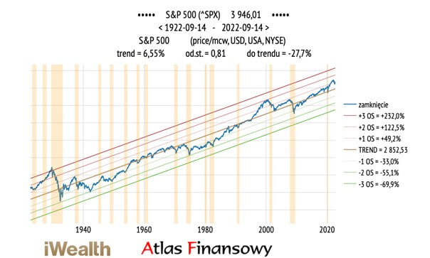 Wykres pokazujący linię trendu cen akcji SP500 na przestrzeni 100 ostatnich lat