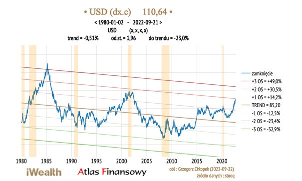 Wykres pokazujący linię trendu dla USD od 1980 do 2022