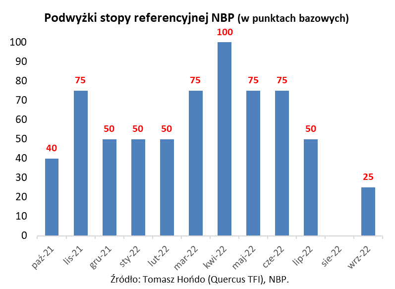 Wykres obrazujący podwyżki stóp procentowych w Polsce w okresie 10.2021-09.2022
