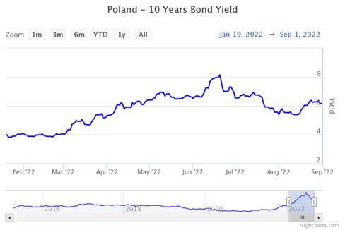 Rentowność 10-letnich obligacji polskich