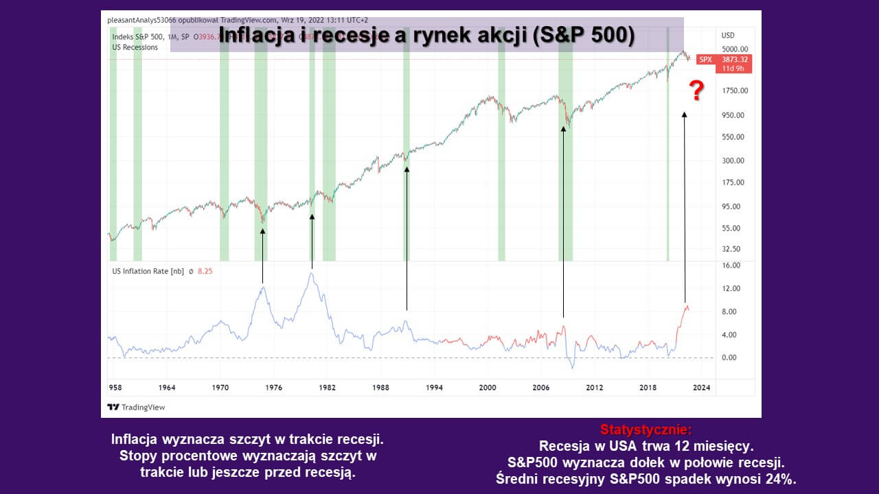 Inflacje i recesje a rynek akcji w USA - lata 1958-2022