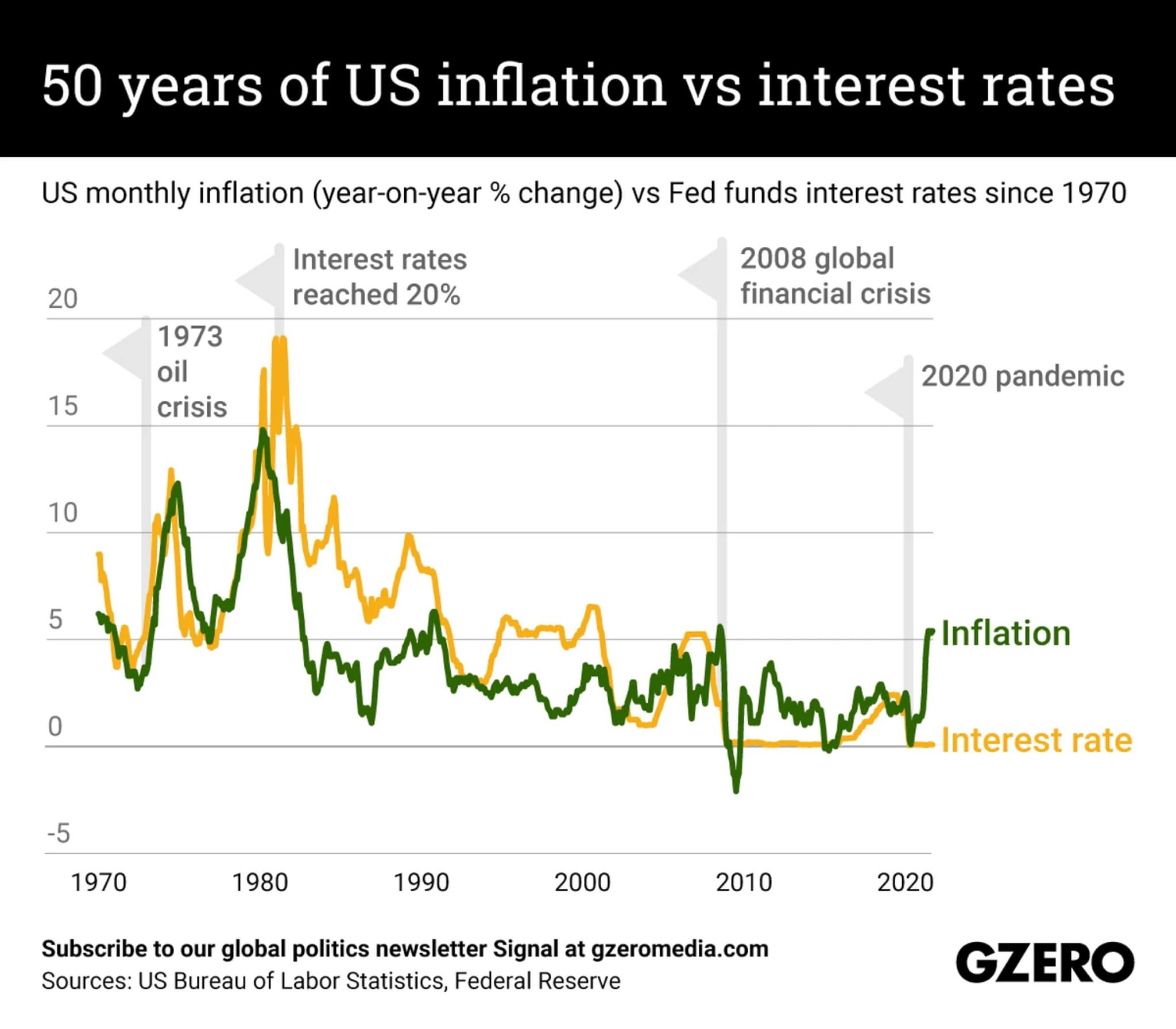 Inflacja w USA vs stopy procentowe na przestrzeni ostatnich 50 lat