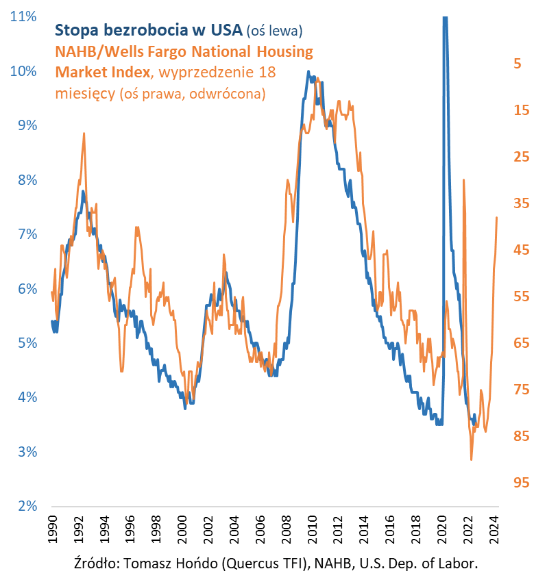 Stopa bezrobocia USA i indeks NAHB w latach 1980-2024