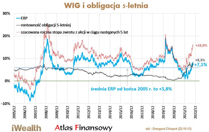 Potencjał wzrostu WIG i obligacji 5-letniej od 2005 roku do 2022