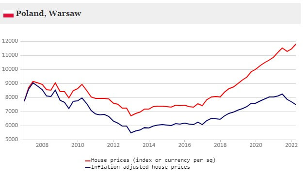 Wykres pokazujący różnicę między zmianą nominalnych cen (transakcyjnych) nieruchomości, a cen realnych, skorygowanych o inflację.