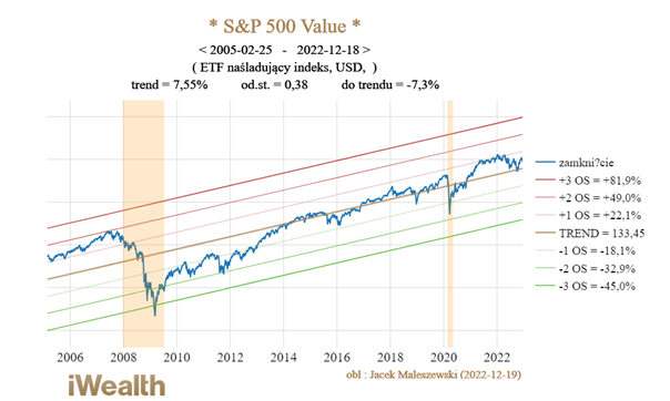 Indeks SP500 Value i odchylenie standardowe dla tego indeksu - dane od 2005 do 2022